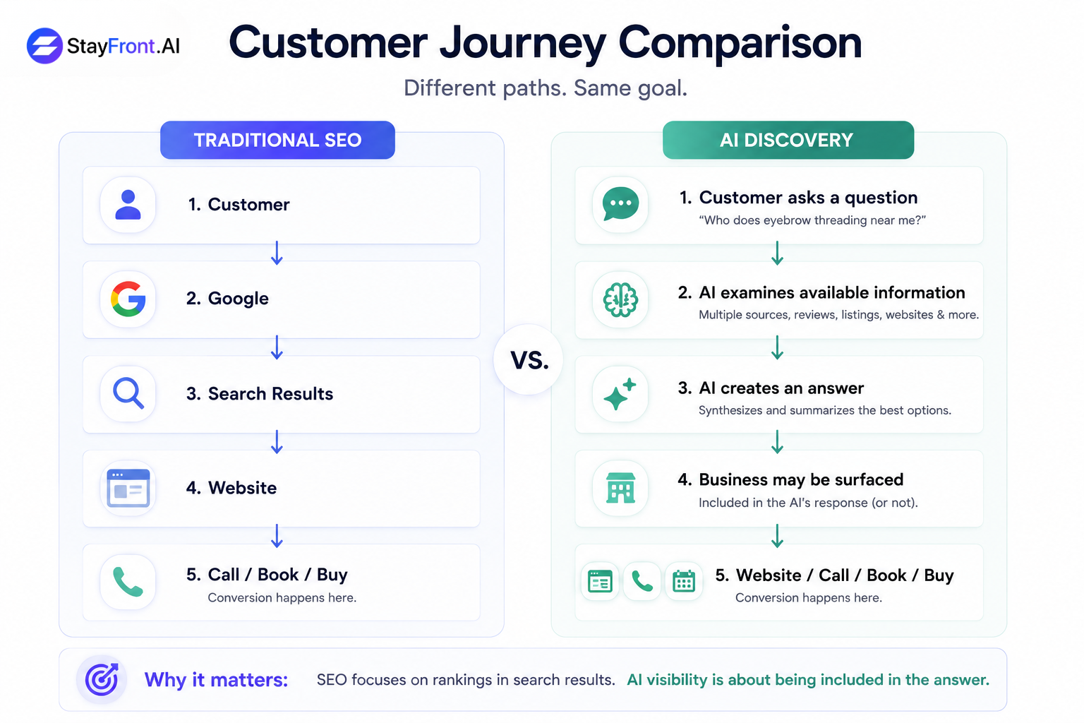 Diagram comparing the traditional SEO customer journey to the AI discovery journey, using a beauty salon example