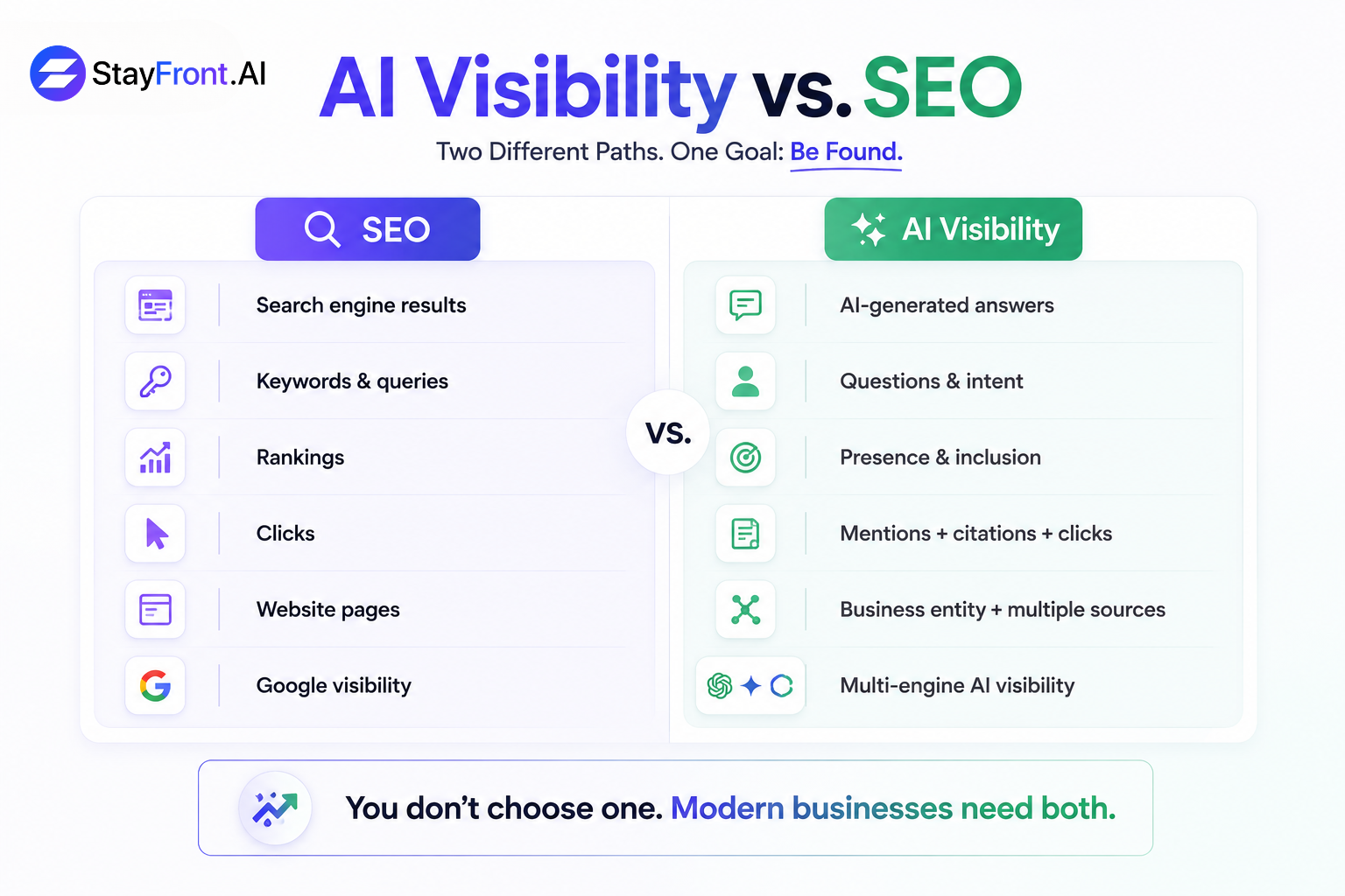 Side-by-side comparison of SEO versus AI visibility across results, queries, rankings versus inclusion, clicks versus mentions and citations, and single-engine versus multi-engine visibility