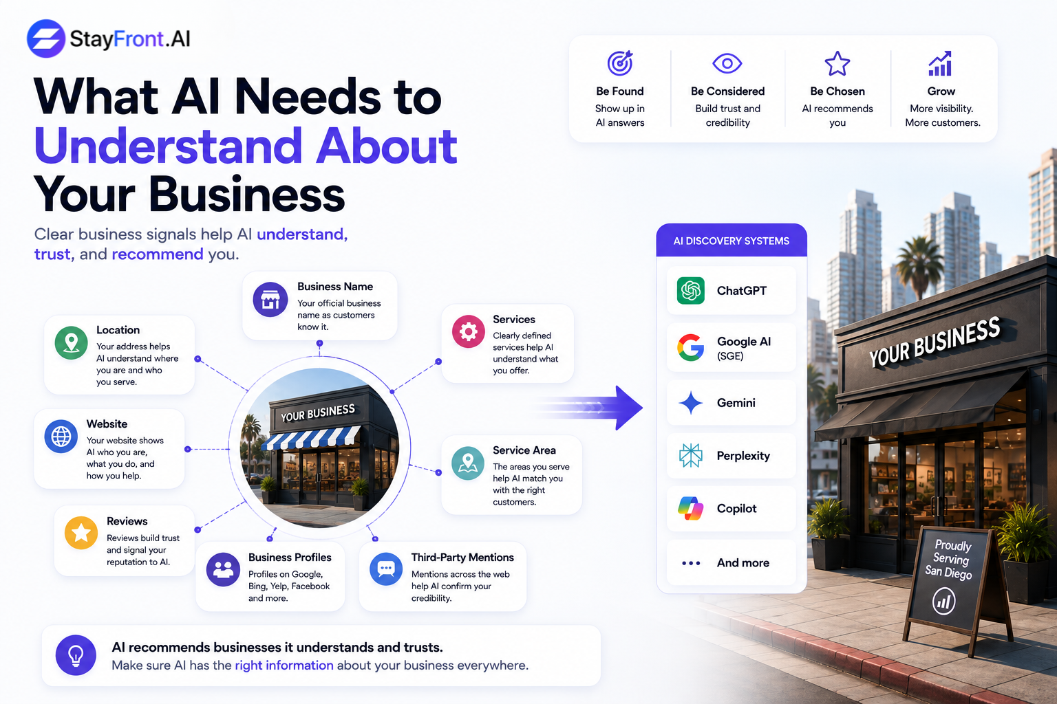 Diagram of the business signals AI systems use: business name, location, website, services, service area, reviews, business profiles and third-party mentions feeding into AI discovery systems