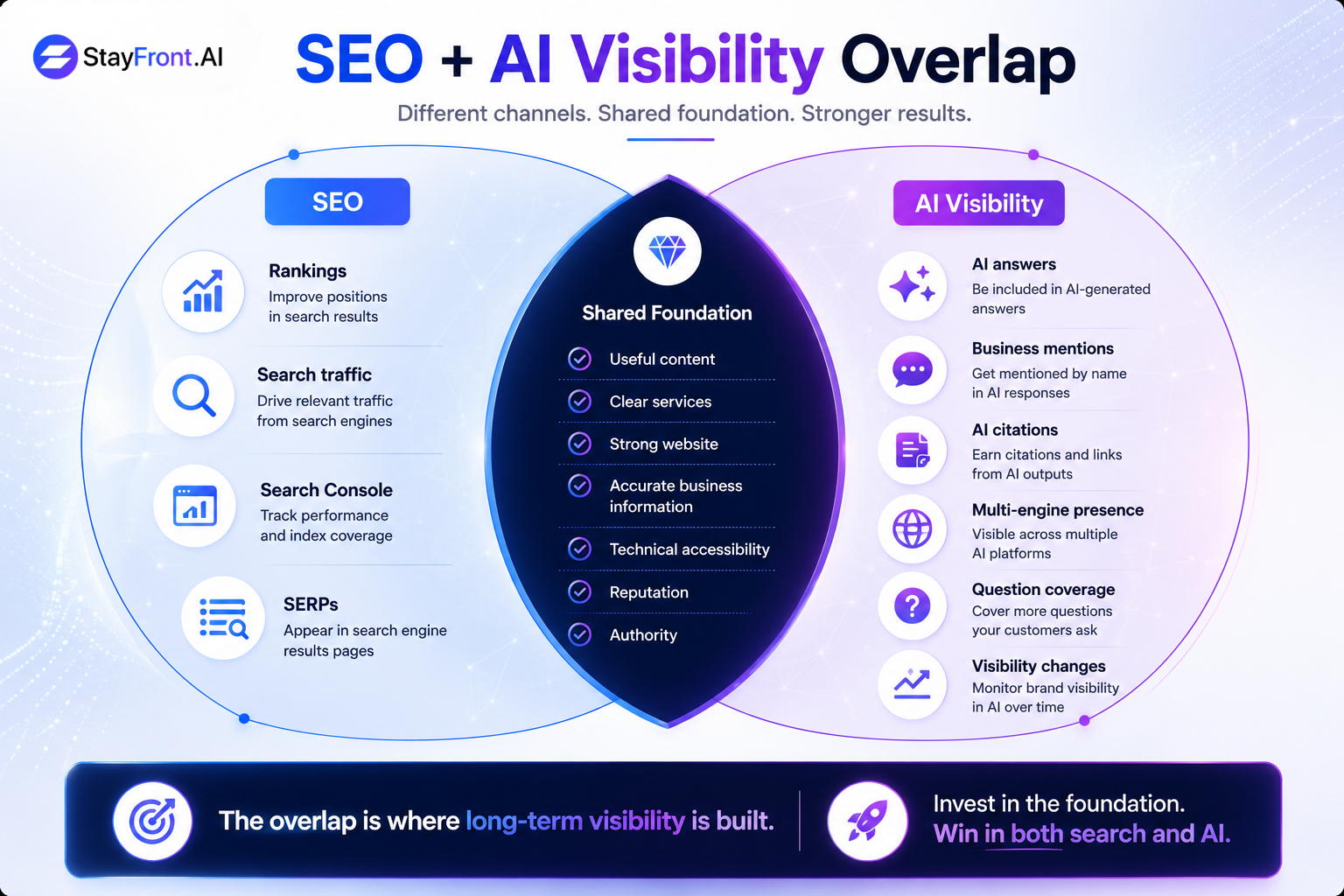 Venn diagram of SEO and AI visibility overlapping on a shared foundation of useful content, clear services, strong website, accurate business information, technical accessibility, reputation and authority
