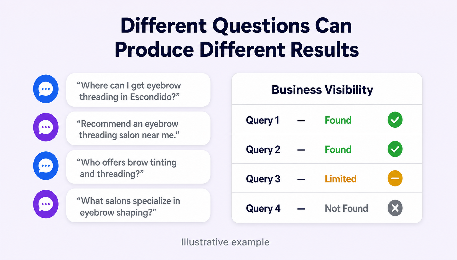 Illustrative panel showing four different customer questions producing different visibility outcomes for the same business: found, found, limited and not found.