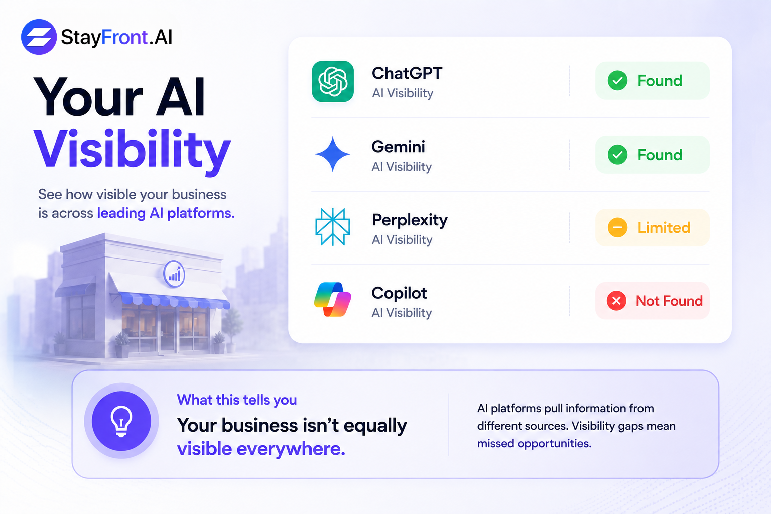 Example AI visibility panel showing a business found in ChatGPT and Gemini, limited in Perplexity and not found in Copilot